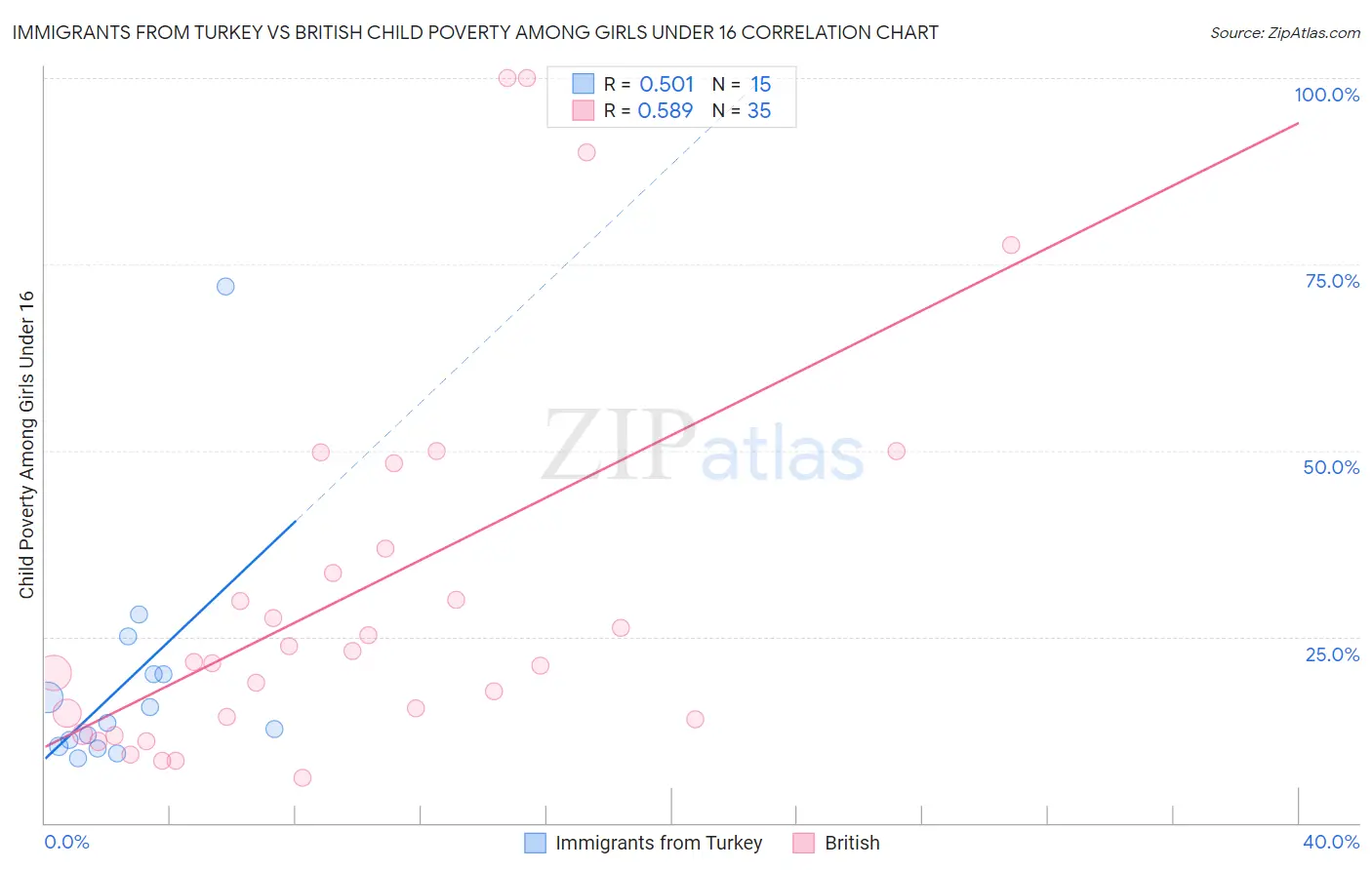 Immigrants from Turkey vs British Child Poverty Among Girls Under 16