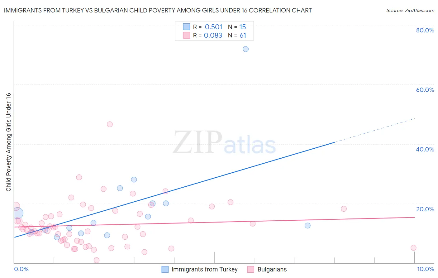 Immigrants from Turkey vs Bulgarian Child Poverty Among Girls Under 16