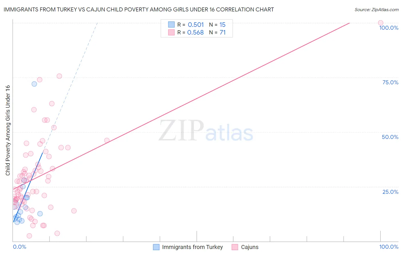 Immigrants from Turkey vs Cajun Child Poverty Among Girls Under 16
