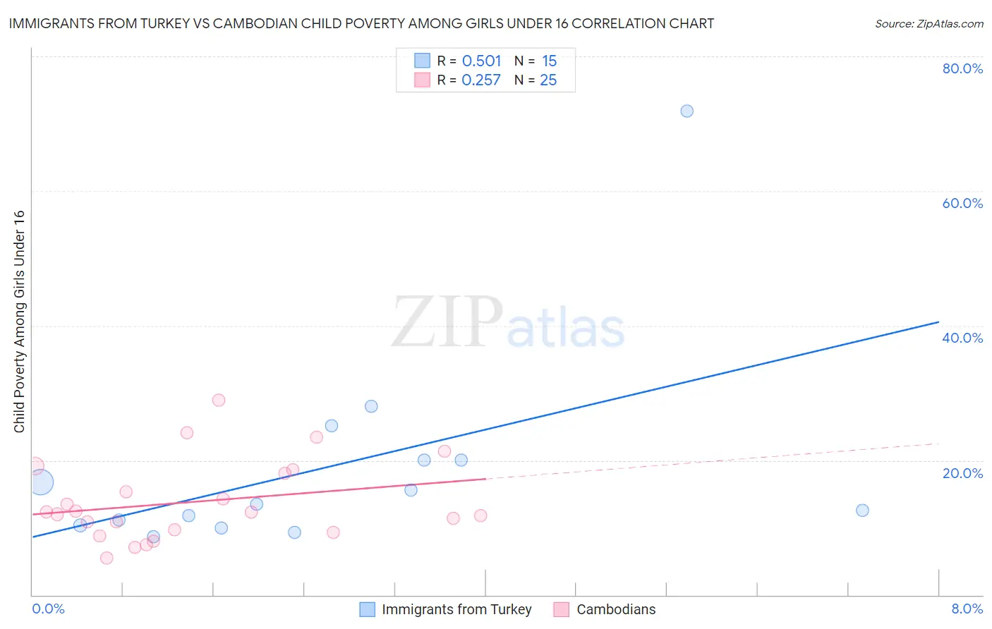 Immigrants from Turkey vs Cambodian Child Poverty Among Girls Under 16