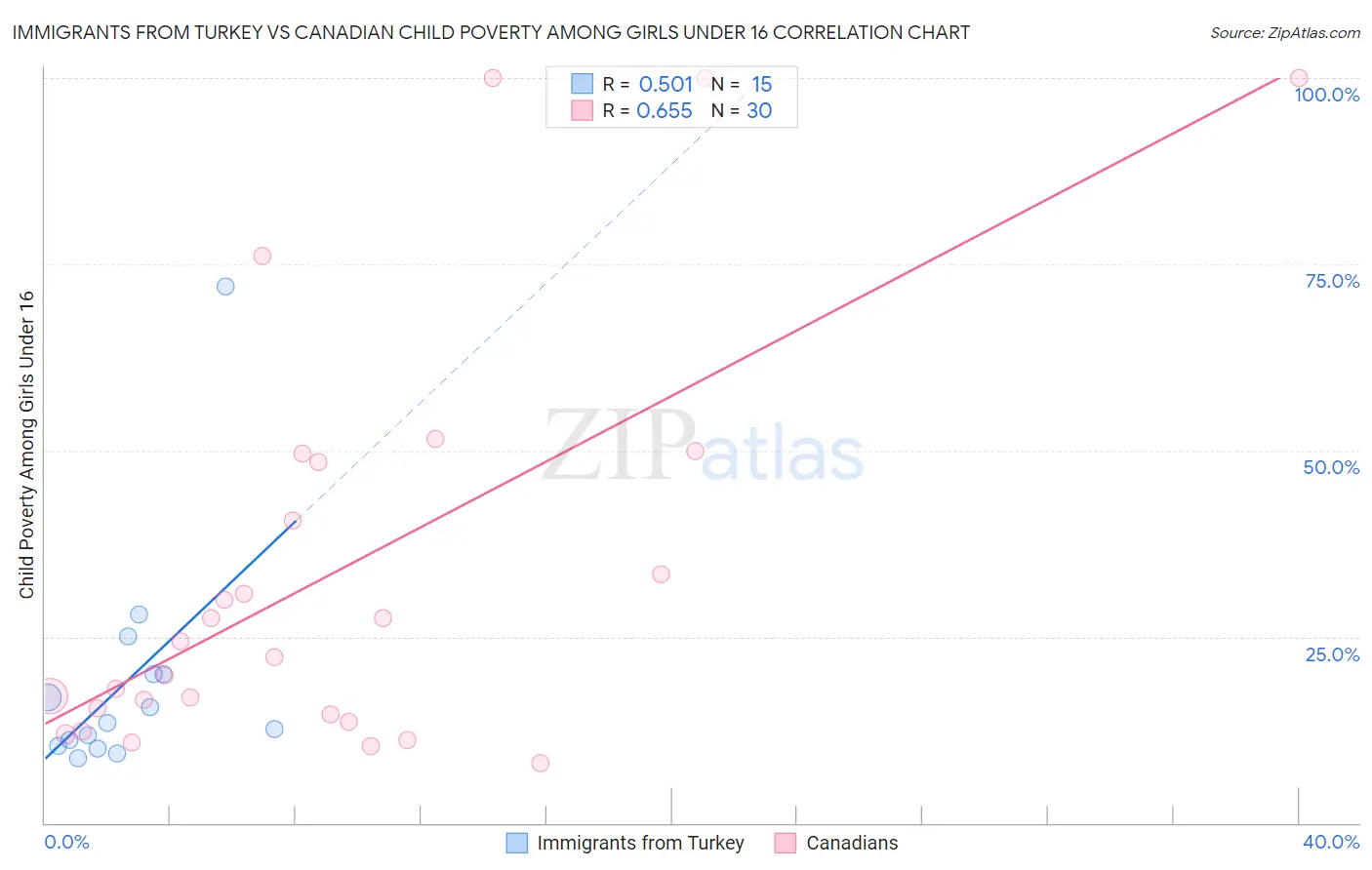 Immigrants from Turkey vs Canadian Child Poverty Among Girls Under 16