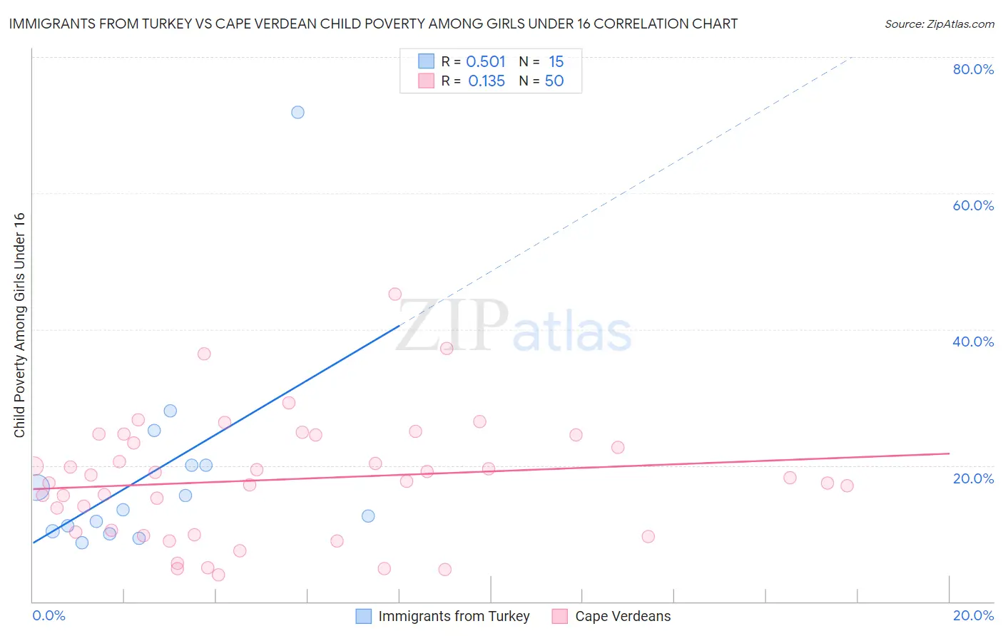 Immigrants from Turkey vs Cape Verdean Child Poverty Among Girls Under 16