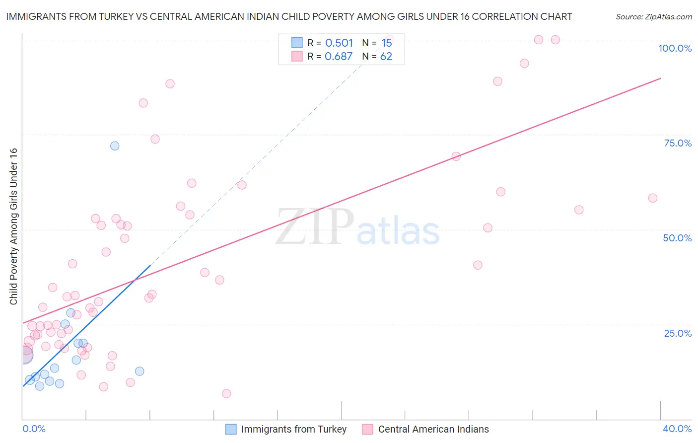 Immigrants from Turkey vs Central American Indian Child Poverty Among Girls Under 16