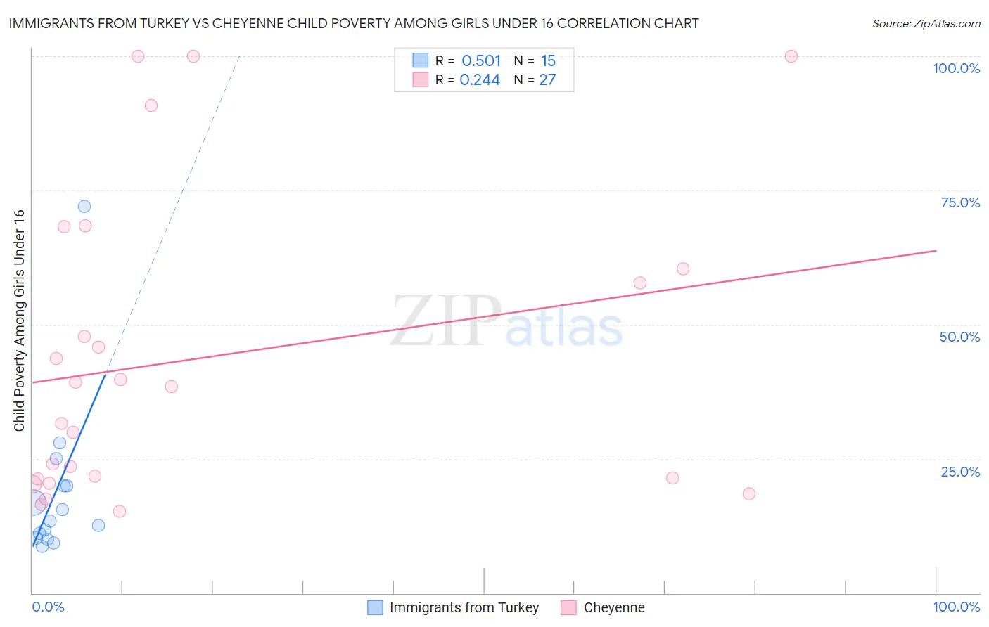 Immigrants from Turkey vs Cheyenne Child Poverty Among Girls Under 16