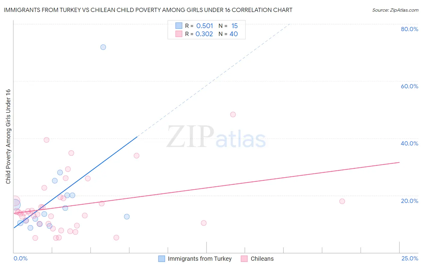 Immigrants from Turkey vs Chilean Child Poverty Among Girls Under 16