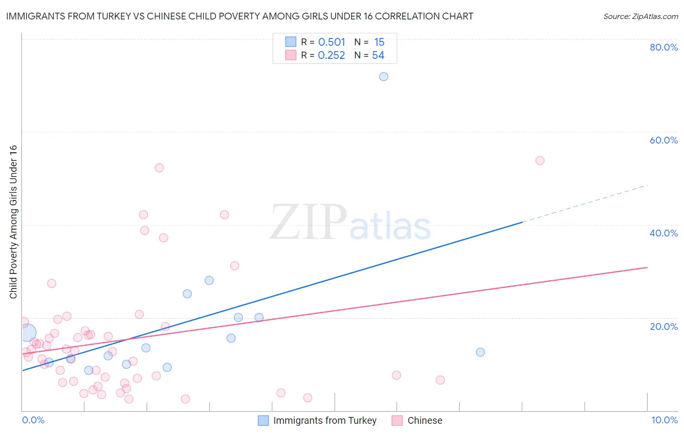 Immigrants from Turkey vs Chinese Child Poverty Among Girls Under 16
