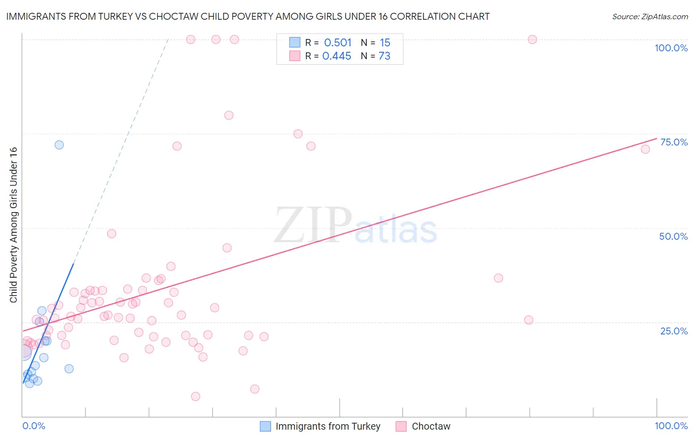 Immigrants from Turkey vs Choctaw Child Poverty Among Girls Under 16