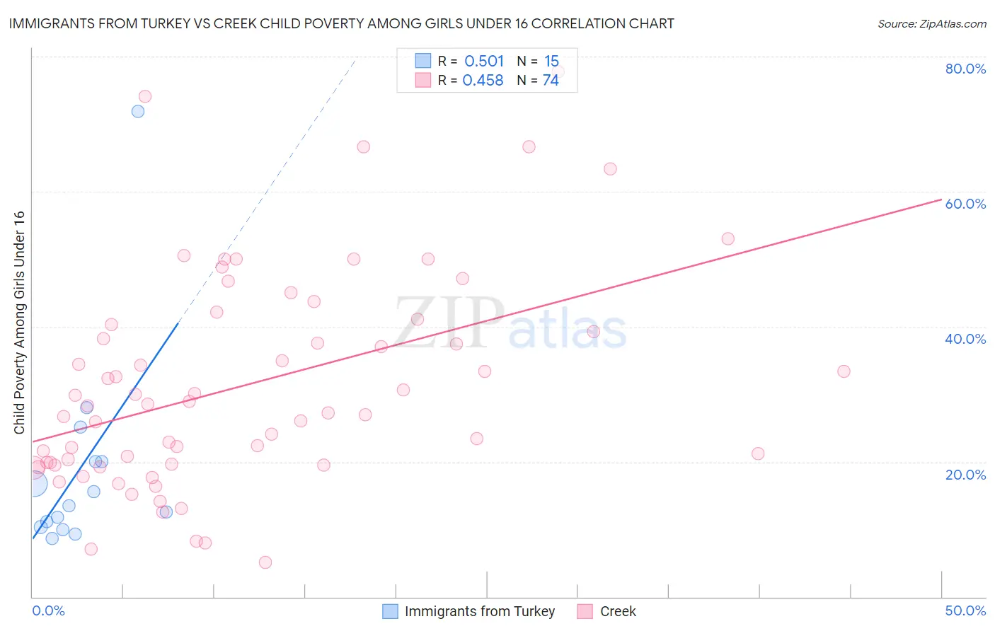 Immigrants from Turkey vs Creek Child Poverty Among Girls Under 16