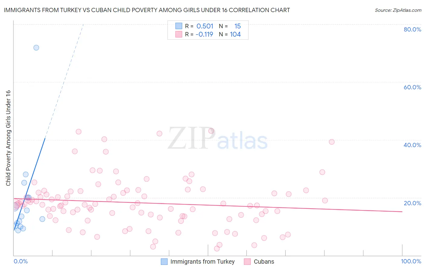 Immigrants from Turkey vs Cuban Child Poverty Among Girls Under 16
