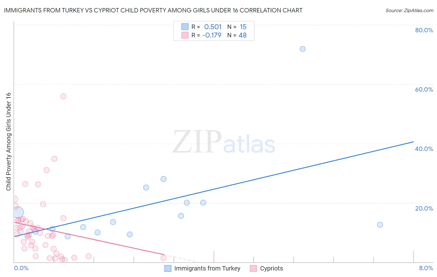 Immigrants from Turkey vs Cypriot Child Poverty Among Girls Under 16