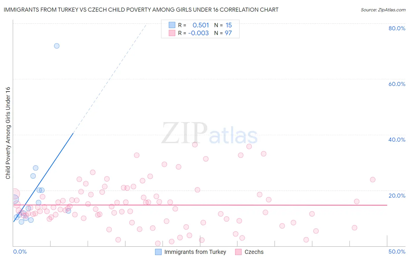 Immigrants from Turkey vs Czech Child Poverty Among Girls Under 16