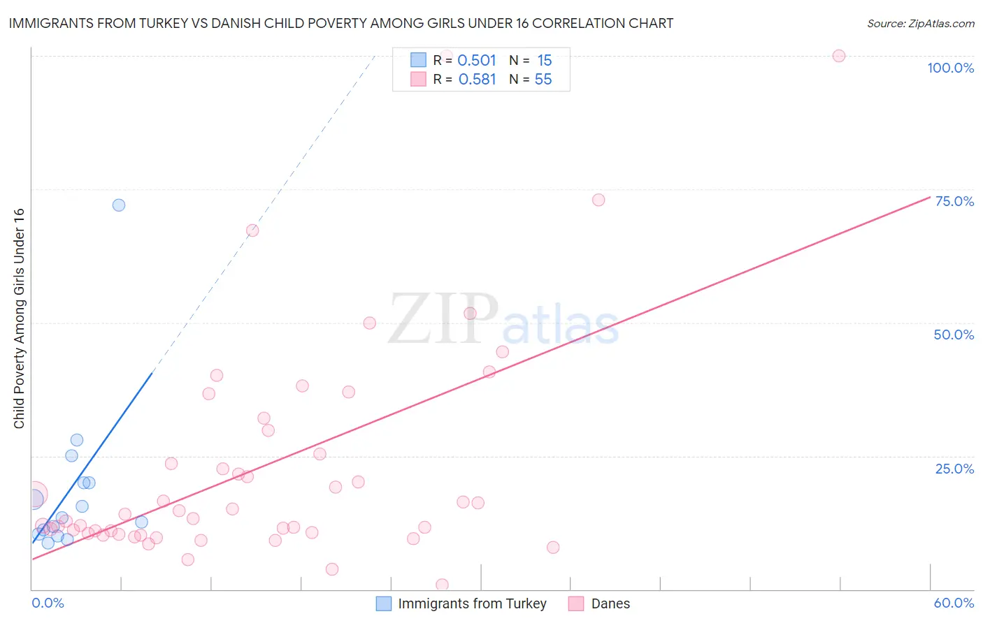 Immigrants from Turkey vs Danish Child Poverty Among Girls Under 16