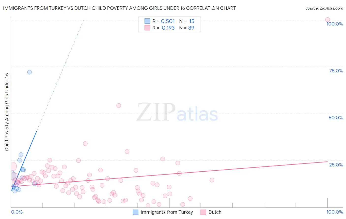 Immigrants from Turkey vs Dutch Child Poverty Among Girls Under 16