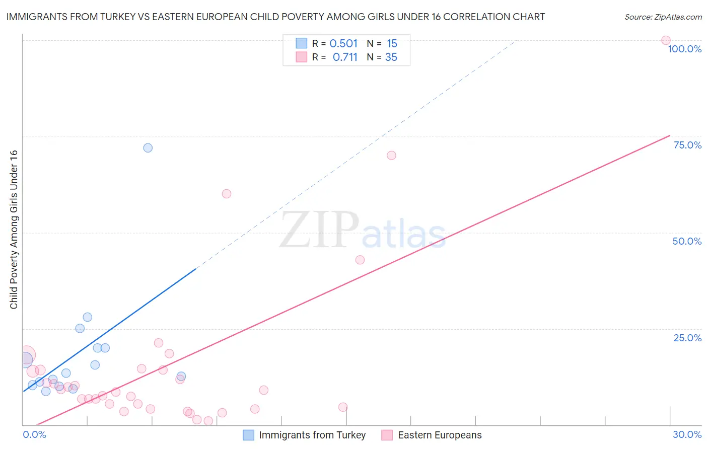 Immigrants from Turkey vs Eastern European Child Poverty Among Girls Under 16