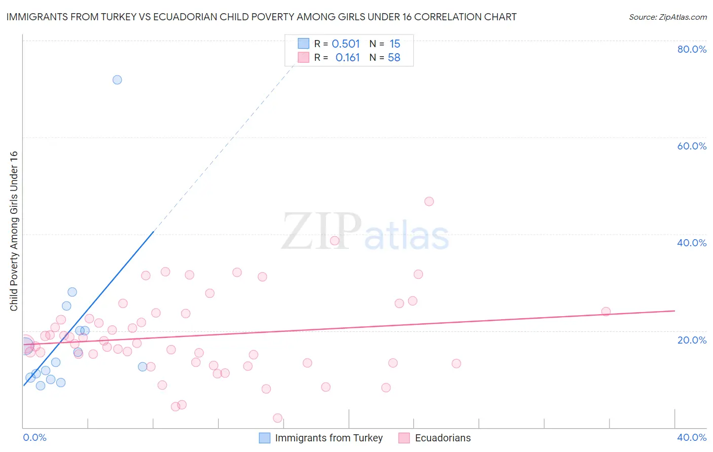 Immigrants from Turkey vs Ecuadorian Child Poverty Among Girls Under 16