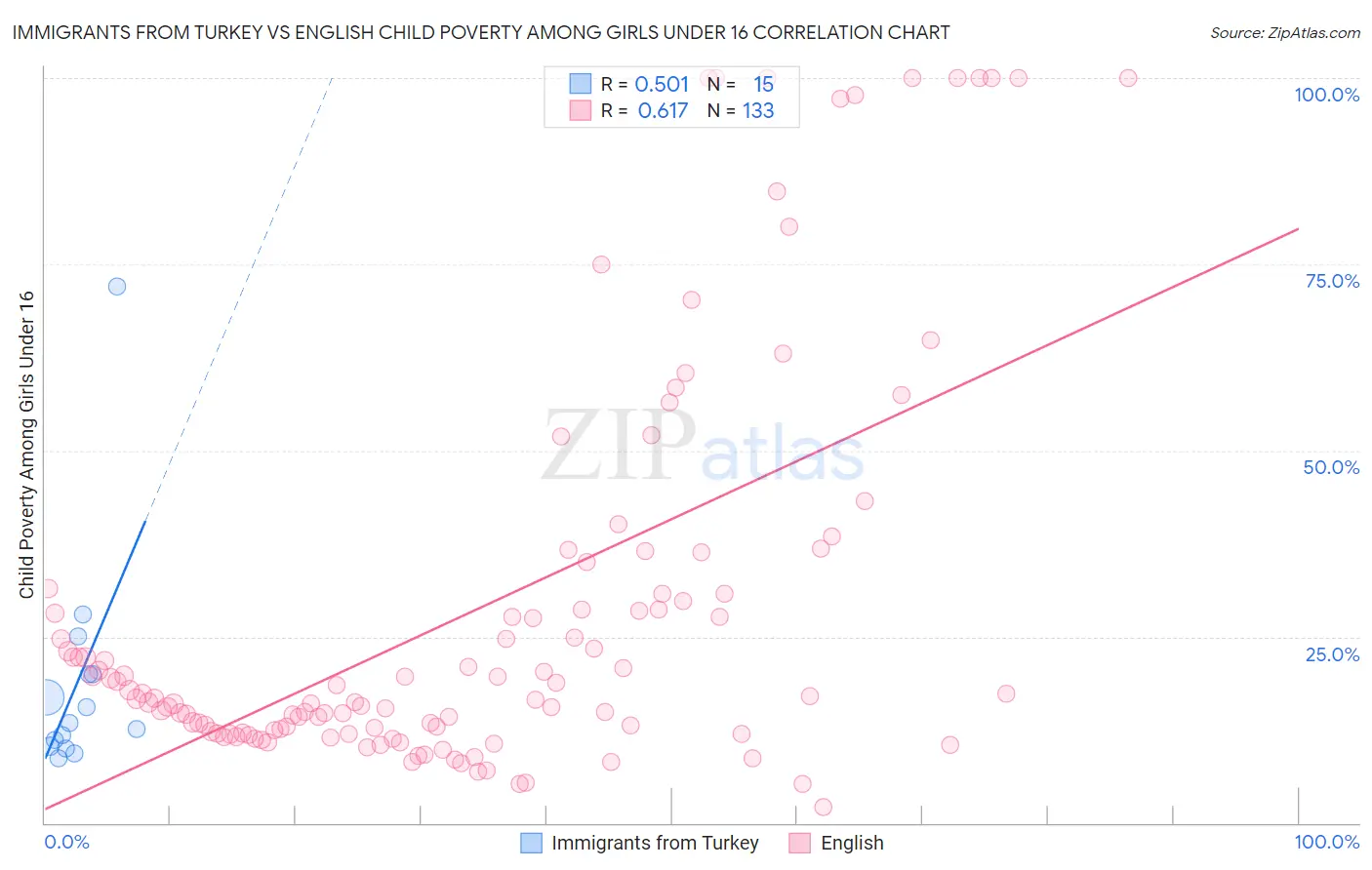 Immigrants from Turkey vs English Child Poverty Among Girls Under 16