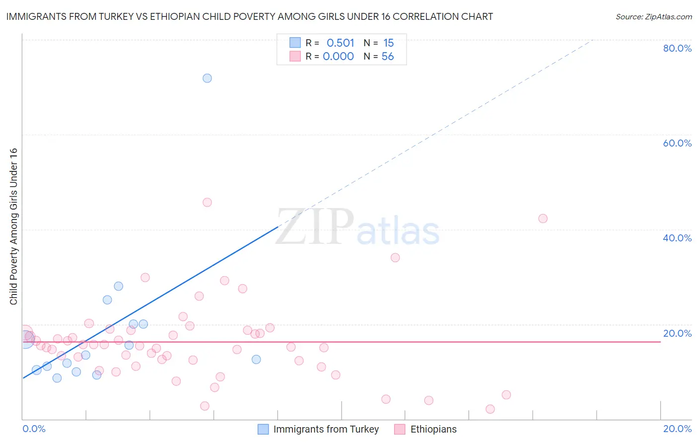 Immigrants from Turkey vs Ethiopian Child Poverty Among Girls Under 16