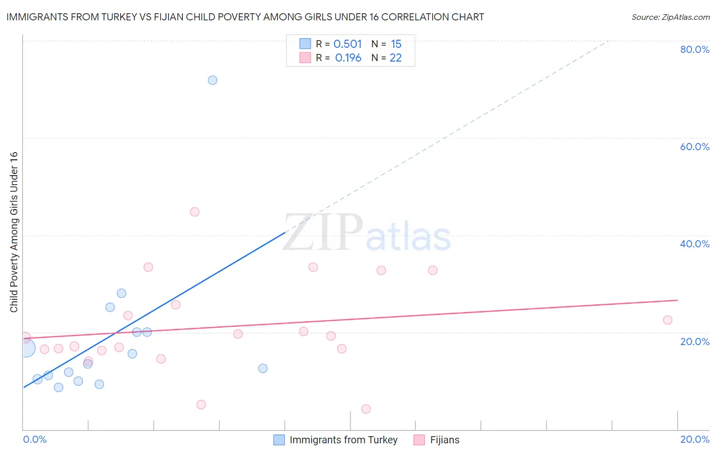 Immigrants from Turkey vs Fijian Child Poverty Among Girls Under 16