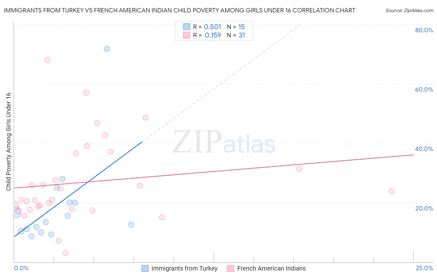 Immigrants from Turkey vs French American Indian Child Poverty Among Girls Under 16