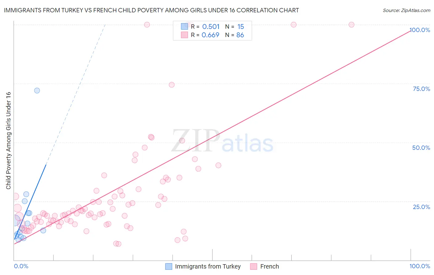 Immigrants from Turkey vs French Child Poverty Among Girls Under 16
