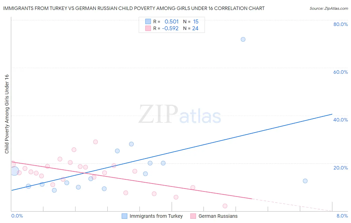 Immigrants from Turkey vs German Russian Child Poverty Among Girls Under 16