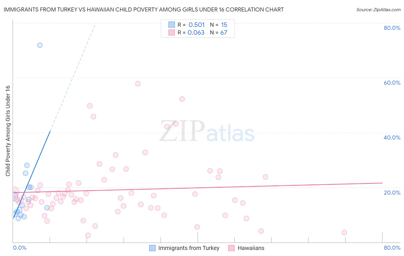 Immigrants from Turkey vs Hawaiian Child Poverty Among Girls Under 16