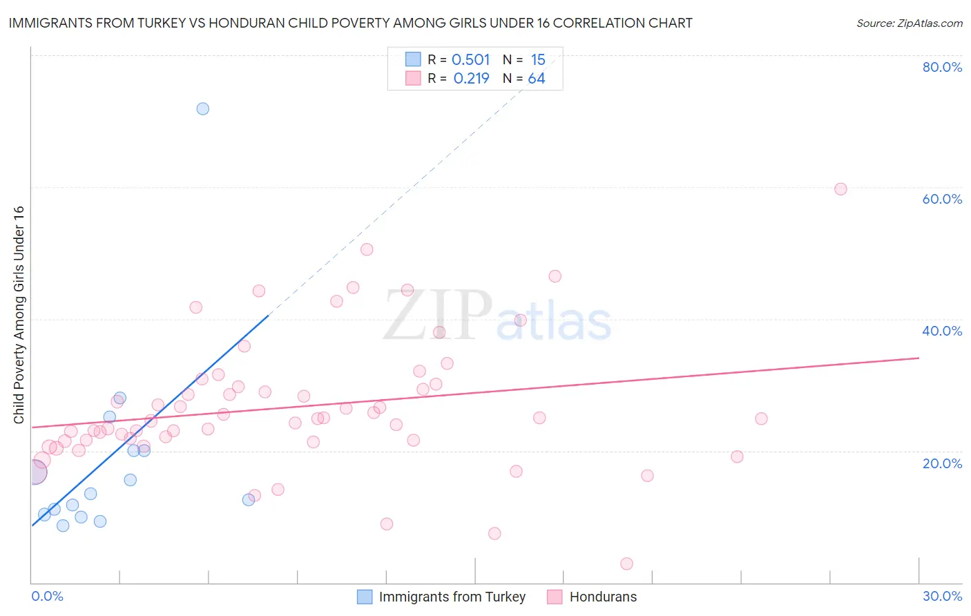 Immigrants from Turkey vs Honduran Child Poverty Among Girls Under 16