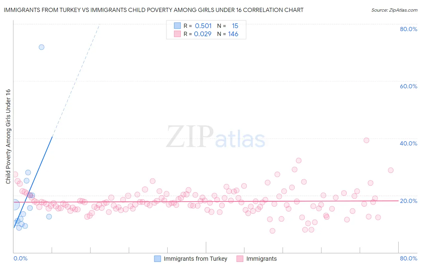 Immigrants from Turkey vs Immigrants Child Poverty Among Girls Under 16