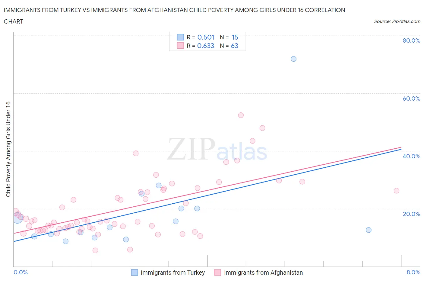 Immigrants from Turkey vs Immigrants from Afghanistan Child Poverty Among Girls Under 16