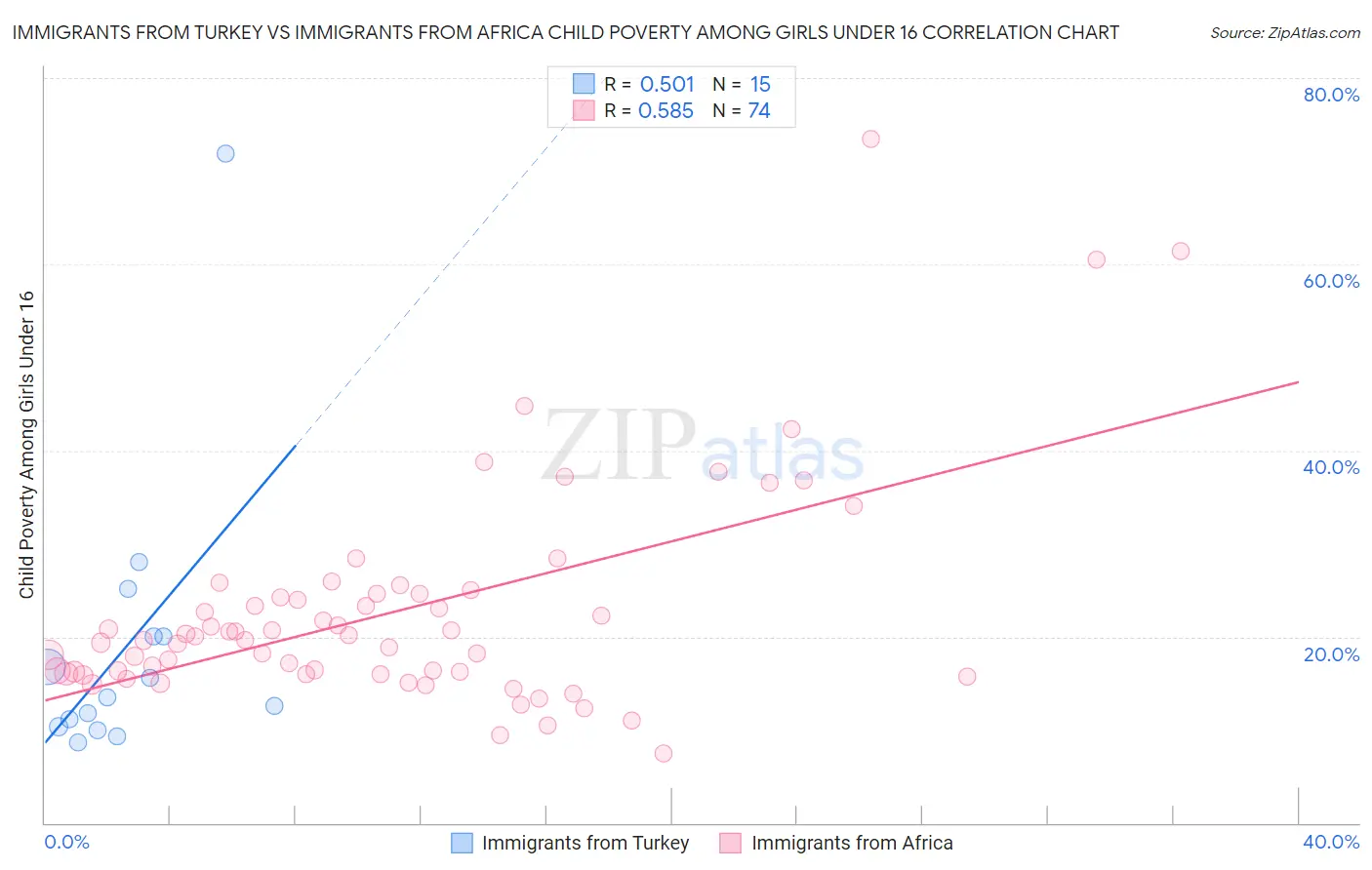 Immigrants from Turkey vs Immigrants from Africa Child Poverty Among Girls Under 16