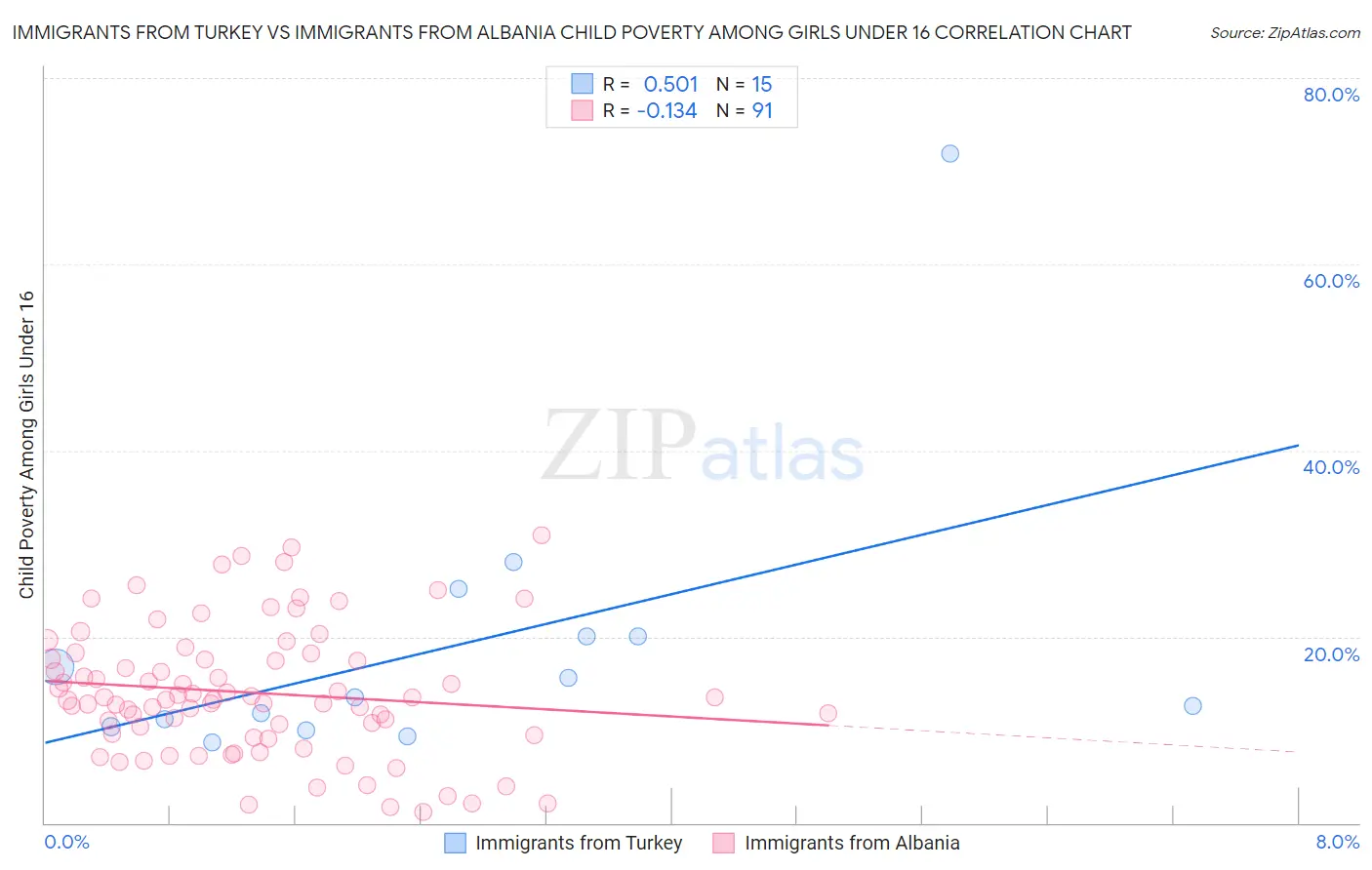 Immigrants from Turkey vs Immigrants from Albania Child Poverty Among Girls Under 16