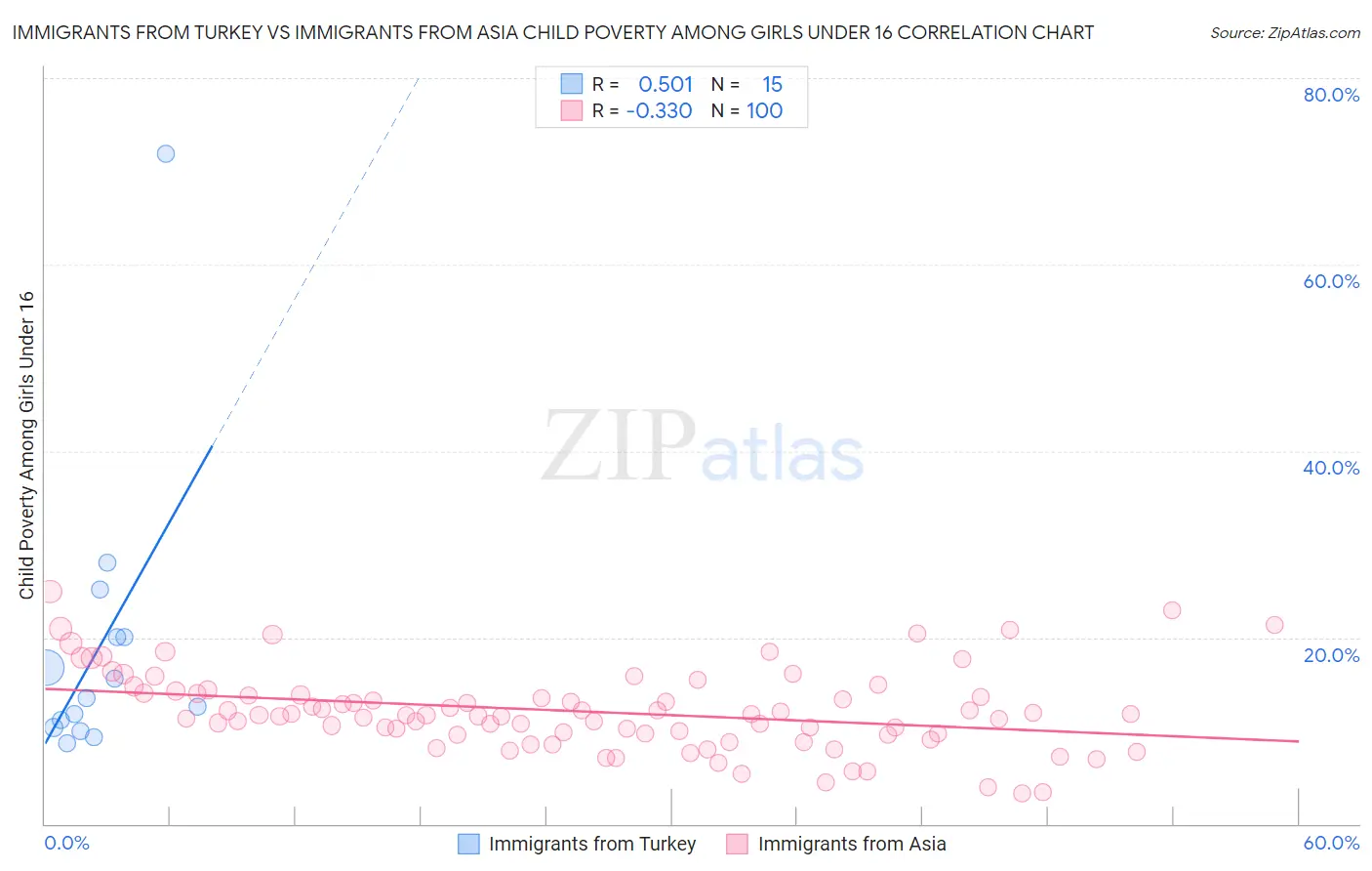 Immigrants from Turkey vs Immigrants from Asia Child Poverty Among Girls Under 16