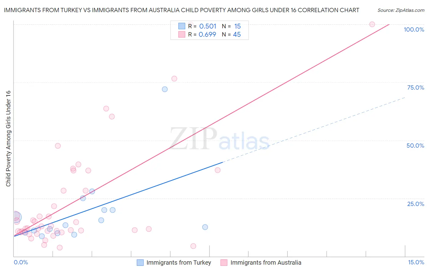 Immigrants from Turkey vs Immigrants from Australia Child Poverty Among Girls Under 16