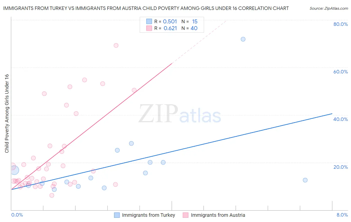 Immigrants from Turkey vs Immigrants from Austria Child Poverty Among Girls Under 16