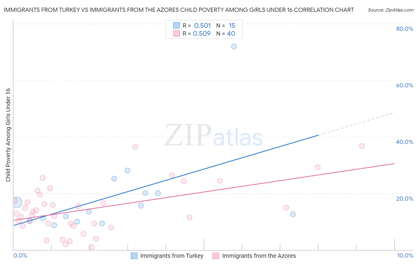 Immigrants from Turkey vs Immigrants from the Azores Child Poverty Among Girls Under 16