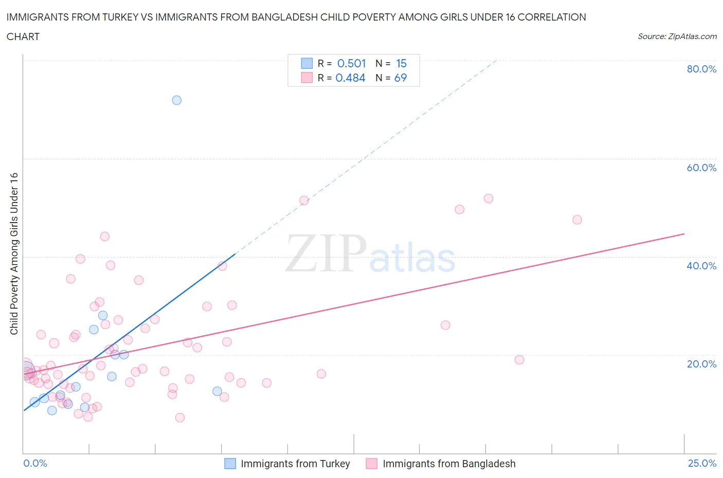 Immigrants from Turkey vs Immigrants from Bangladesh Child Poverty Among Girls Under 16