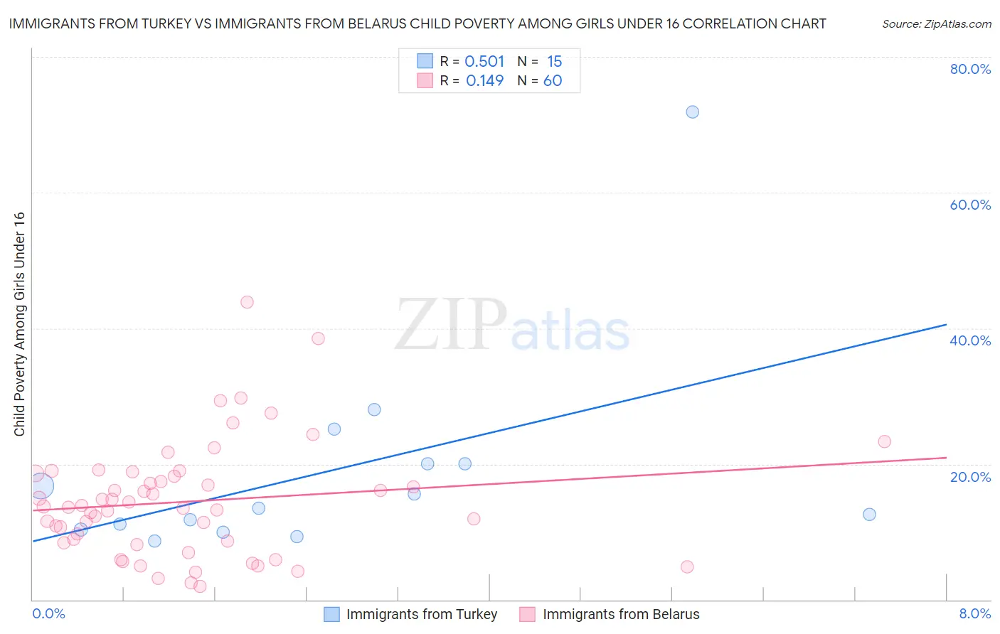 Immigrants from Turkey vs Immigrants from Belarus Child Poverty Among Girls Under 16