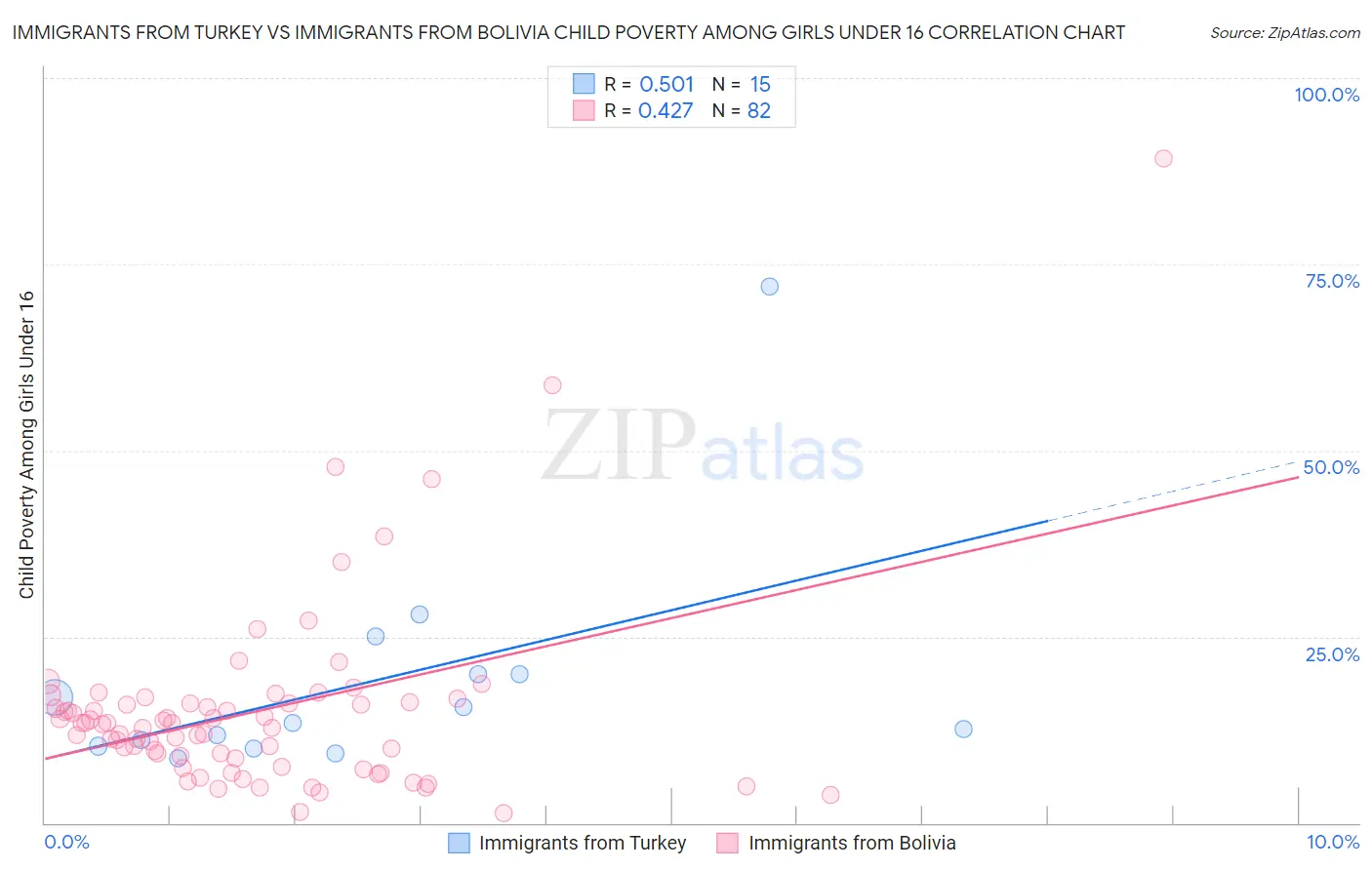 Immigrants from Turkey vs Immigrants from Bolivia Child Poverty Among Girls Under 16