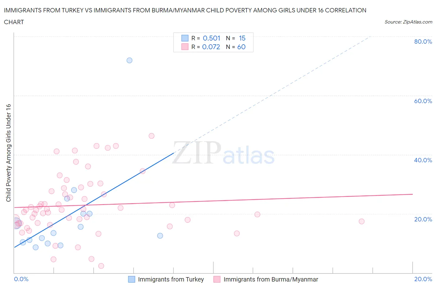 Immigrants from Turkey vs Immigrants from Burma/Myanmar Child Poverty Among Girls Under 16