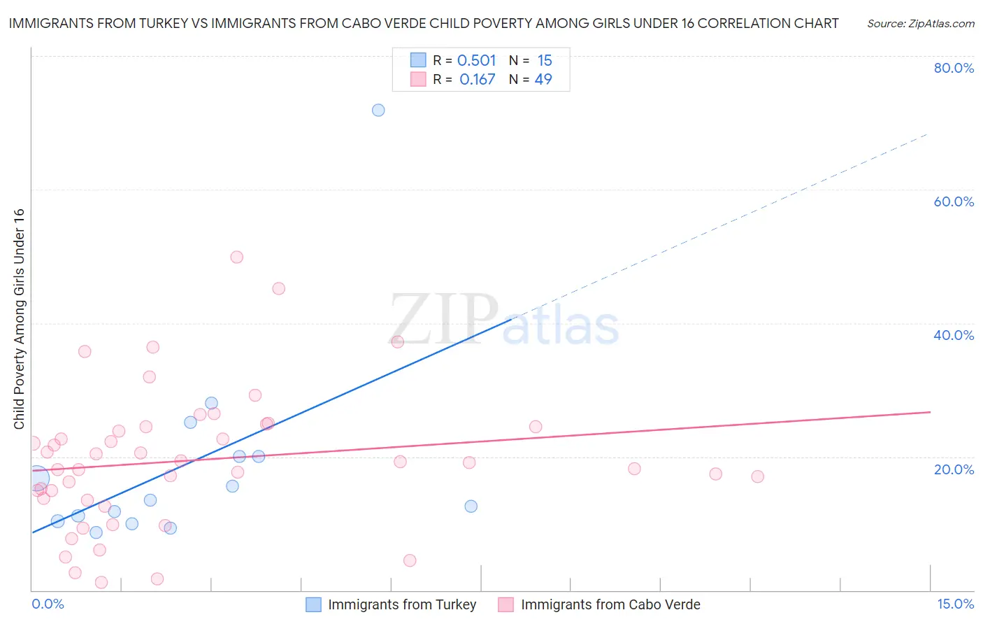 Immigrants from Turkey vs Immigrants from Cabo Verde Child Poverty Among Girls Under 16