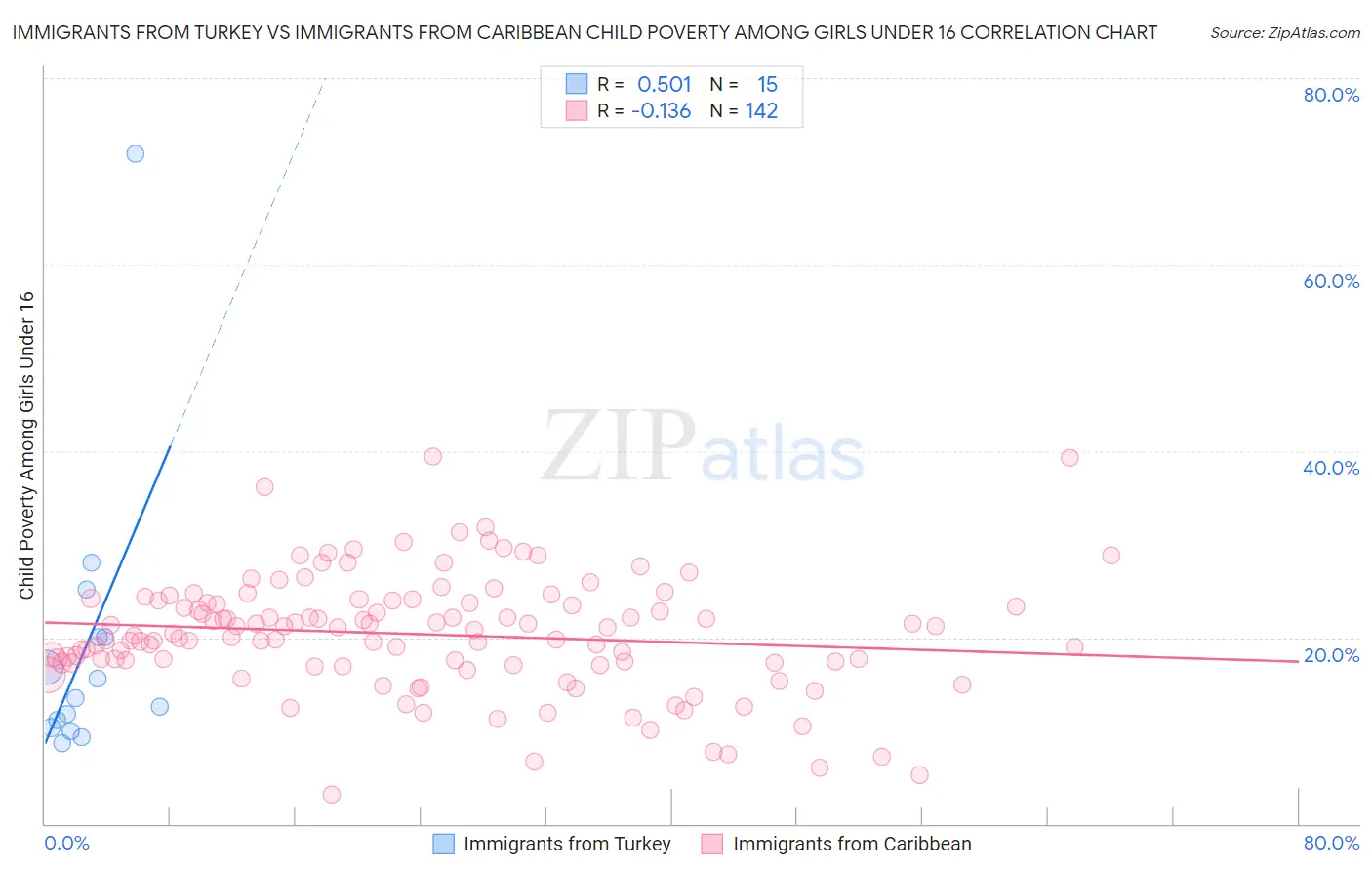 Immigrants from Turkey vs Immigrants from Caribbean Child Poverty Among Girls Under 16