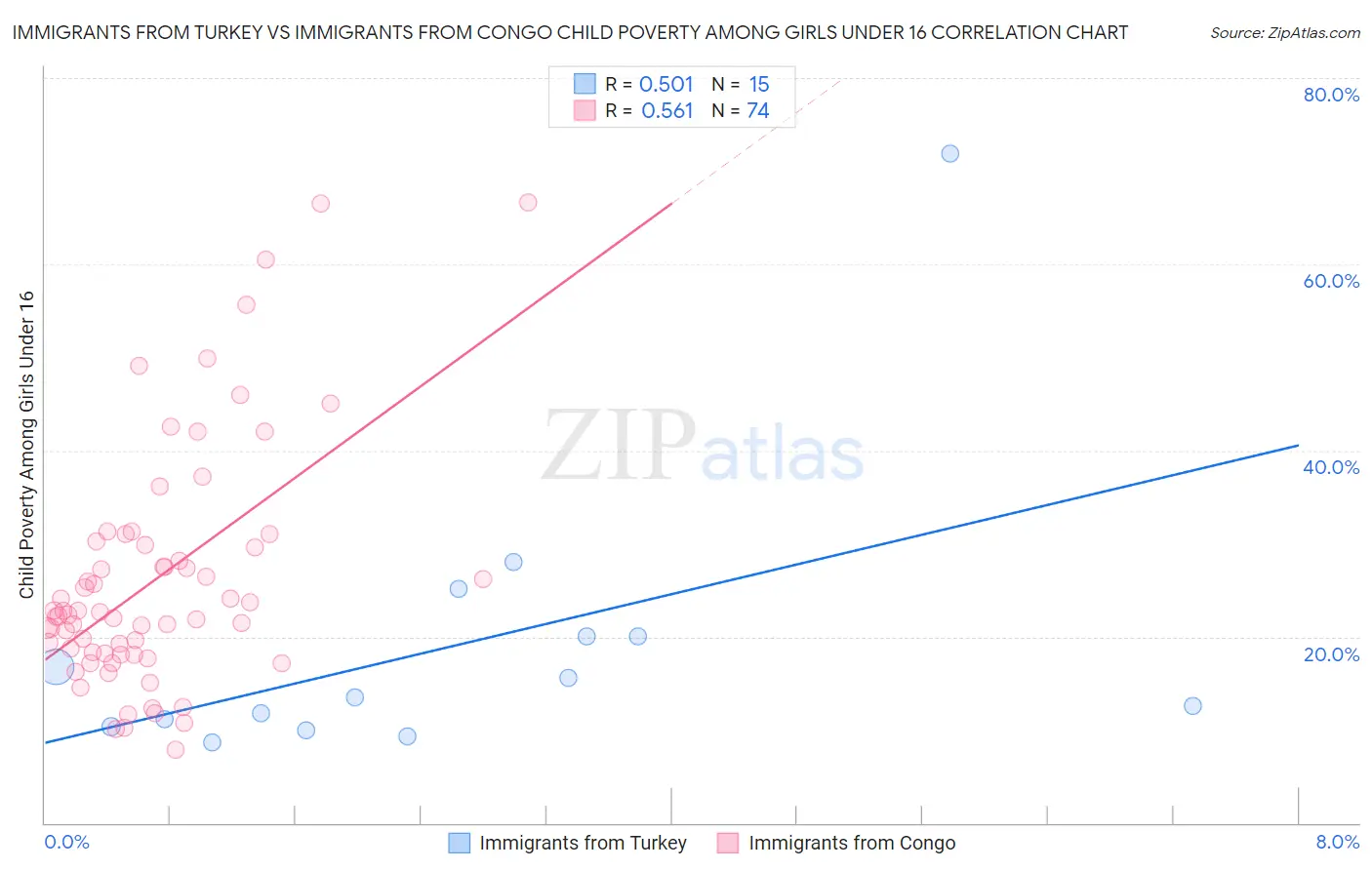 Immigrants from Turkey vs Immigrants from Congo Child Poverty Among Girls Under 16