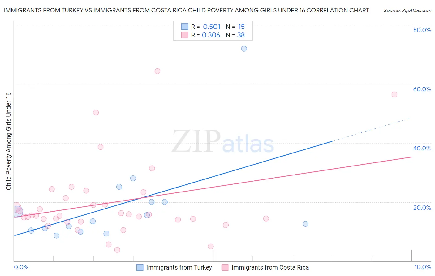Immigrants from Turkey vs Immigrants from Costa Rica Child Poverty Among Girls Under 16