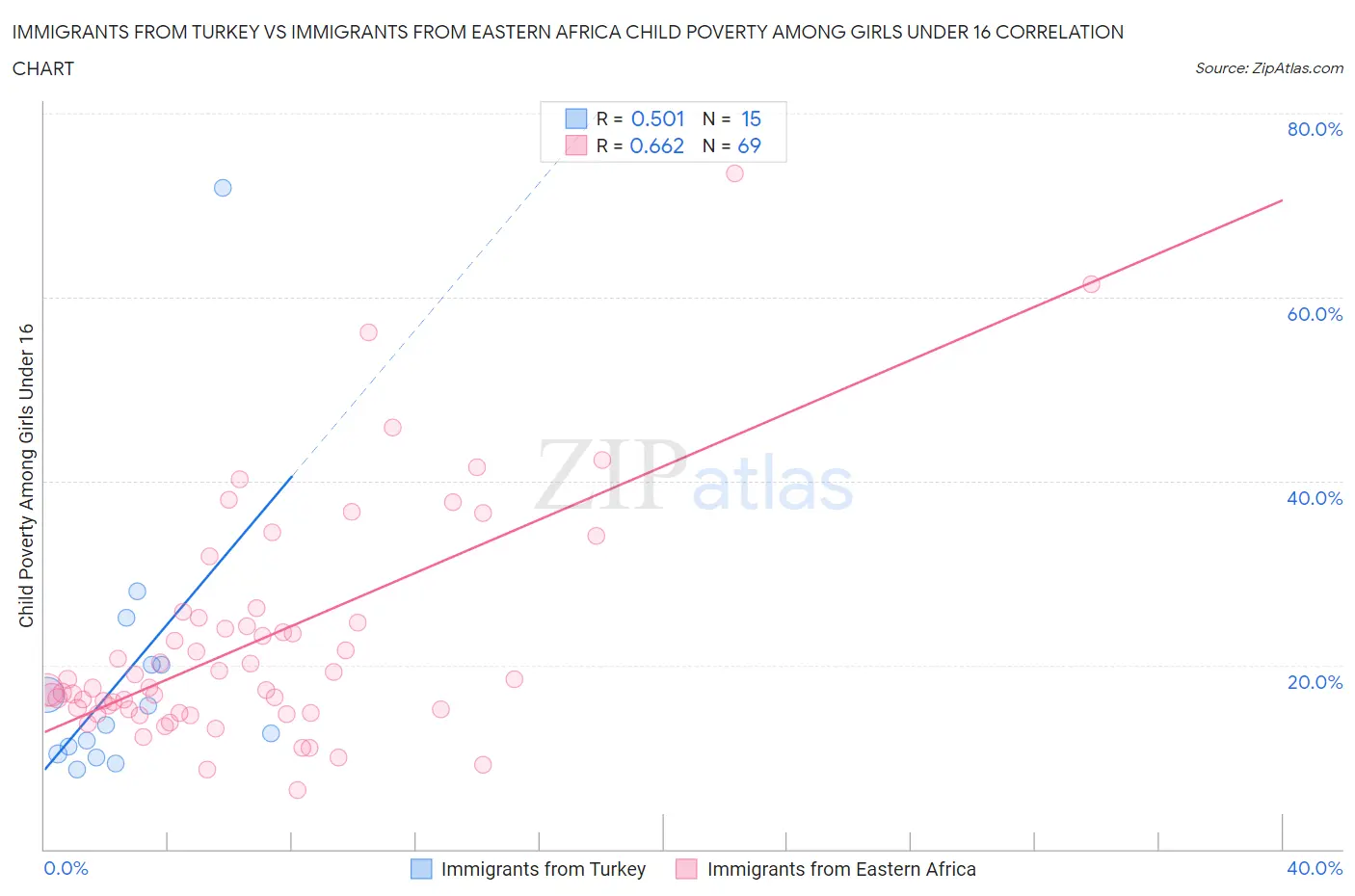 Immigrants from Turkey vs Immigrants from Eastern Africa Child Poverty Among Girls Under 16