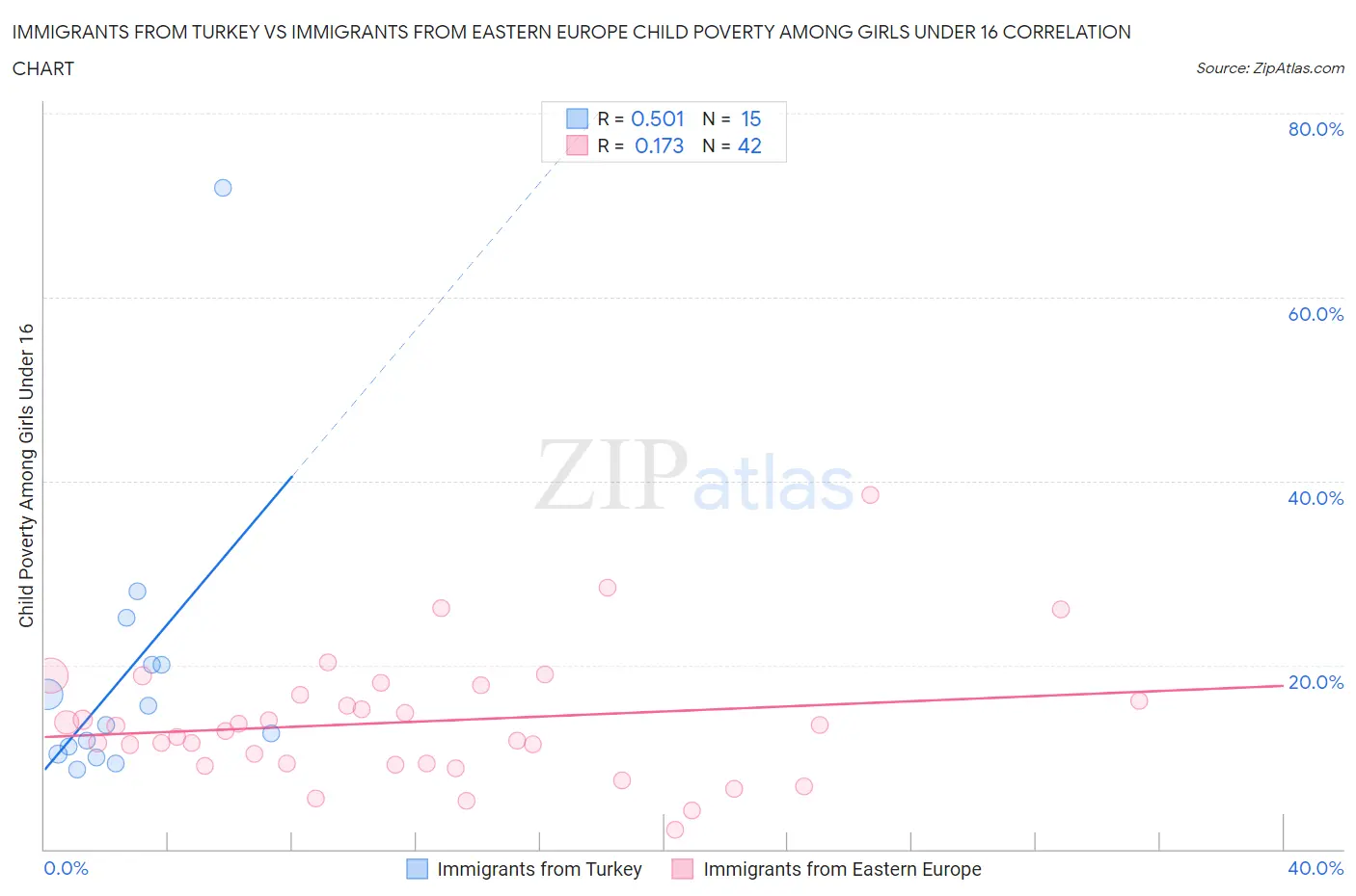 Immigrants from Turkey vs Immigrants from Eastern Europe Child Poverty Among Girls Under 16