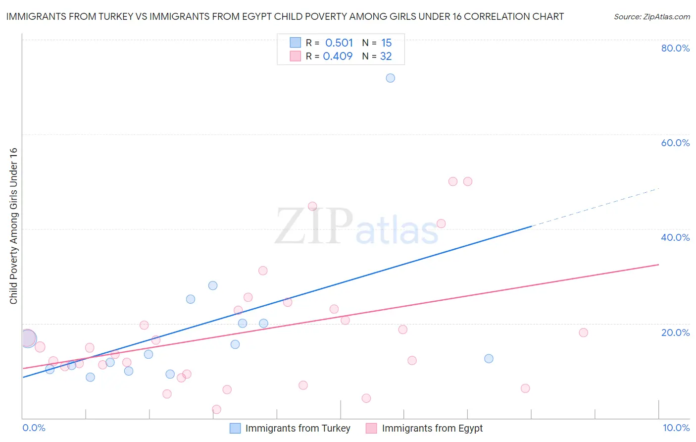 Immigrants from Turkey vs Immigrants from Egypt Child Poverty Among Girls Under 16