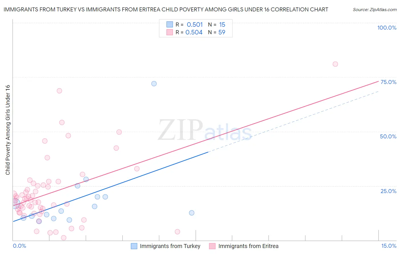Immigrants from Turkey vs Immigrants from Eritrea Child Poverty Among Girls Under 16