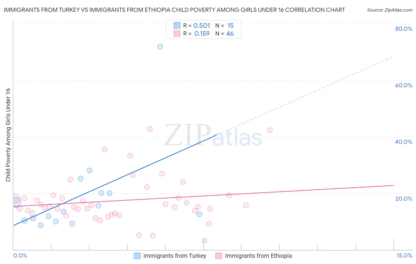 Immigrants from Turkey vs Immigrants from Ethiopia Child Poverty Among Girls Under 16