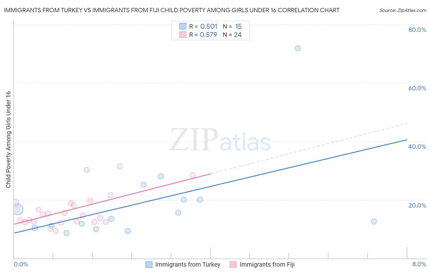 Immigrants from Turkey vs Immigrants from Fiji Child Poverty Among Girls Under 16