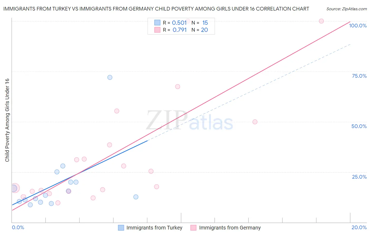 Immigrants from Turkey vs Immigrants from Germany Child Poverty Among Girls Under 16